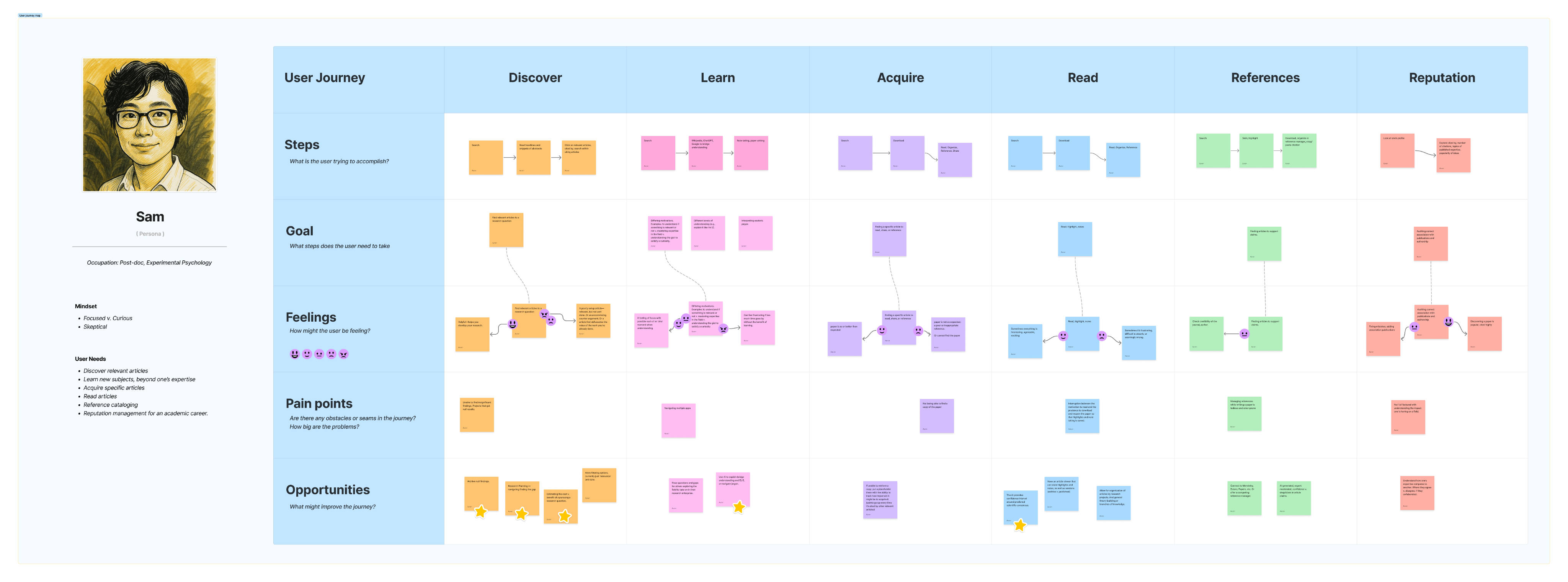 Journey mapping Google Scholar to help identify opportunities to innovate. 5 ideas are presented here.